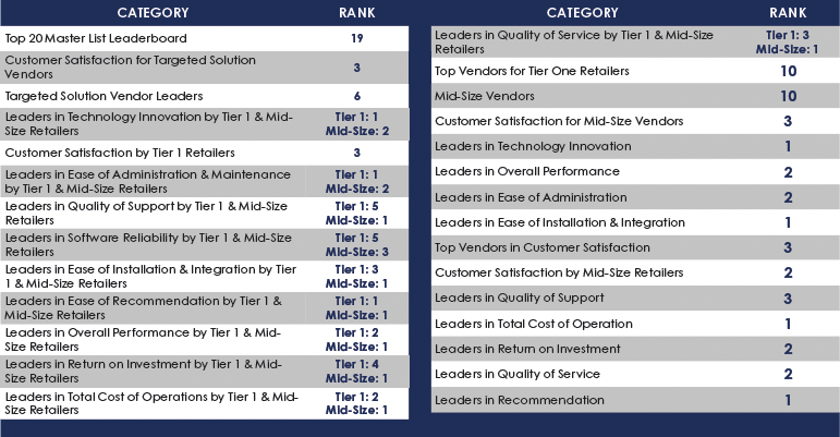 Theatro RIS Software LeaderBoards 2022 Summary